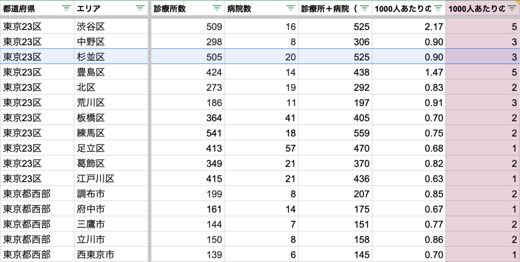 Is Suginami city safe? Moving to Wards in Tokyo,Japan