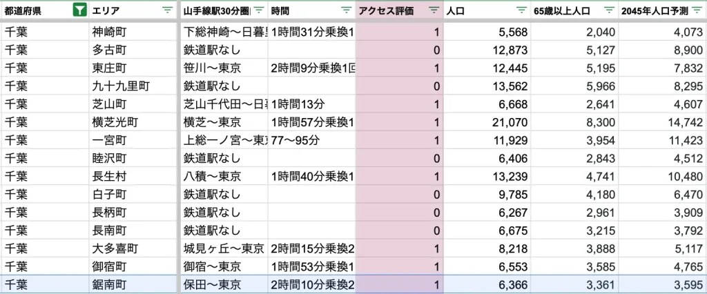 鋸南町　アクセス力