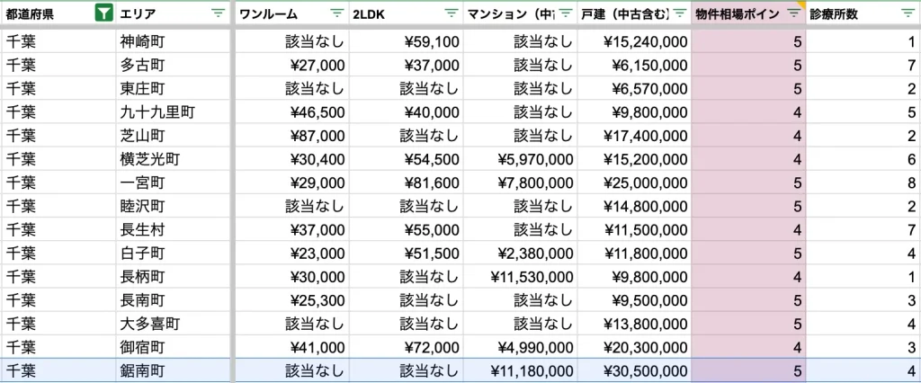 鋸南町　物件相場