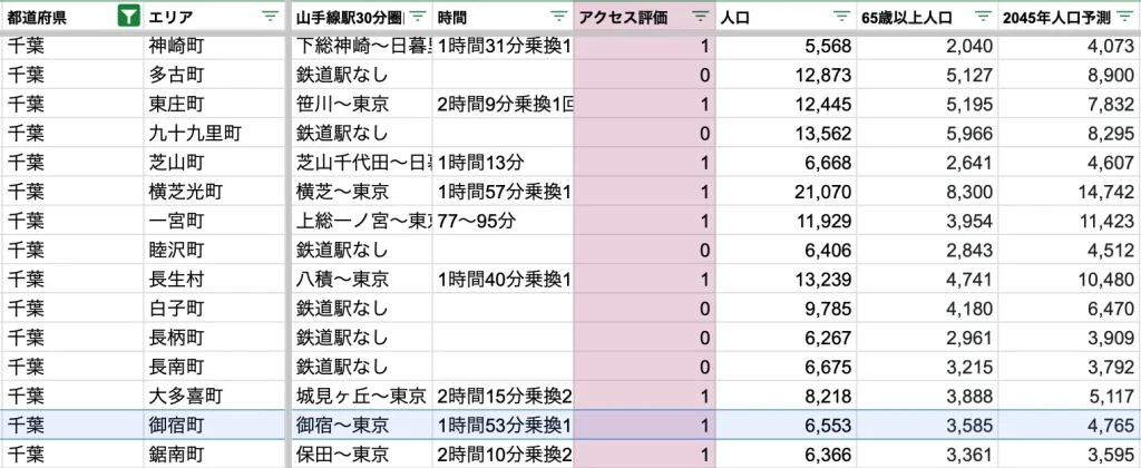 御宿町　アクセス力