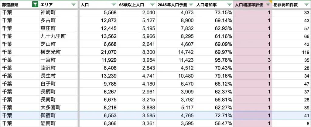 御宿町　将来人口