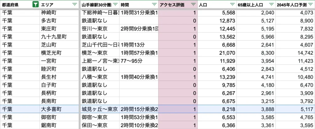 大多喜町　アクセス力