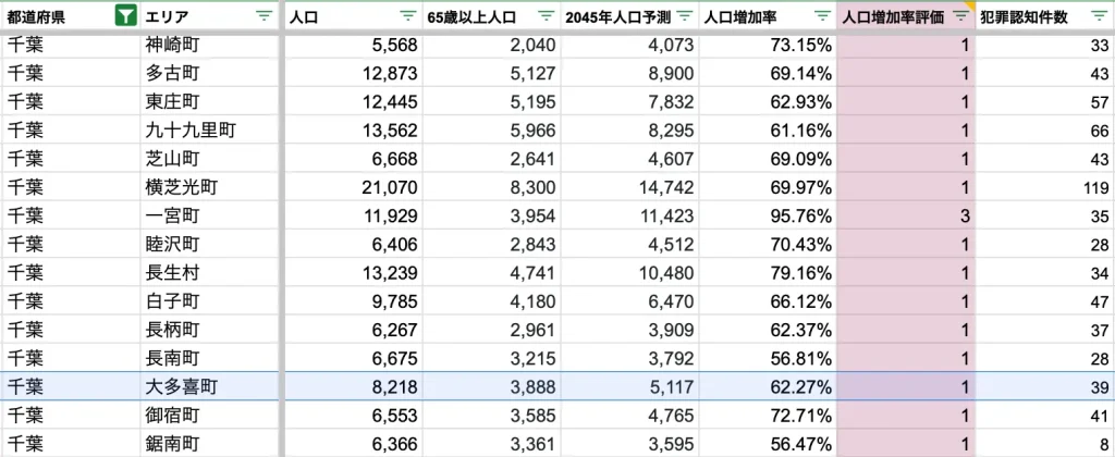 大多喜町　将来人口