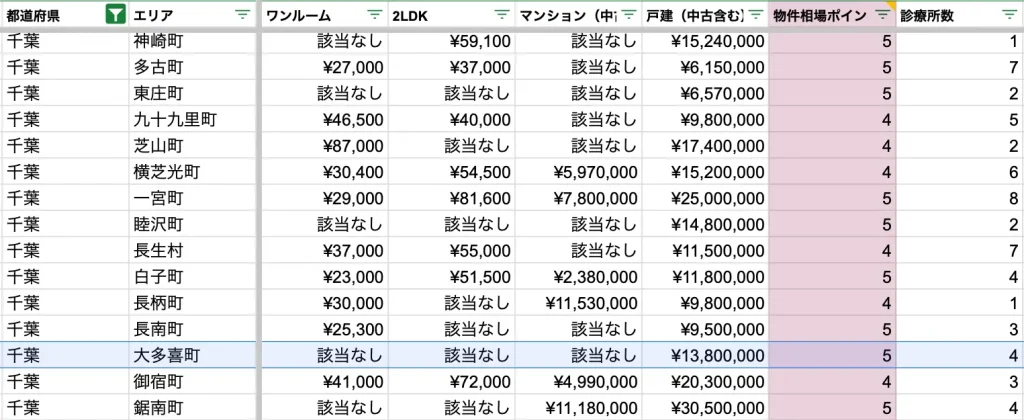 大多喜町　物件相場