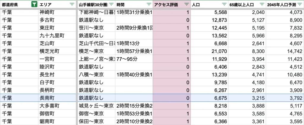 長南町　アクセス力