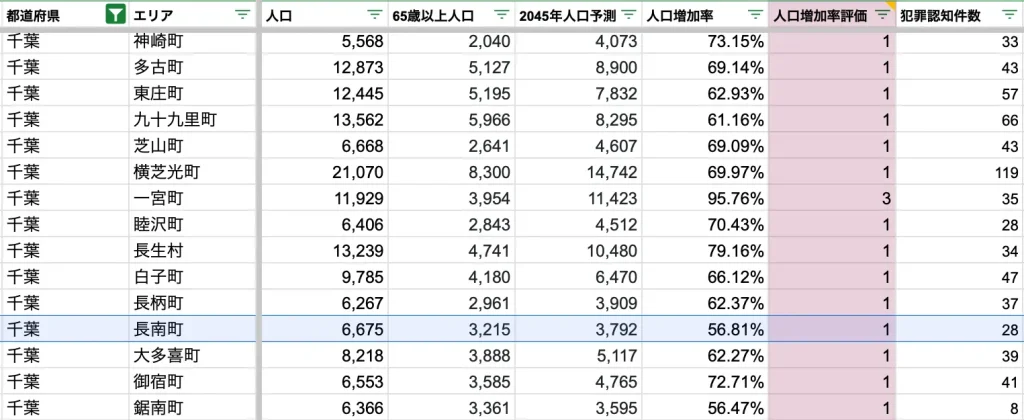 長南町　将来人口