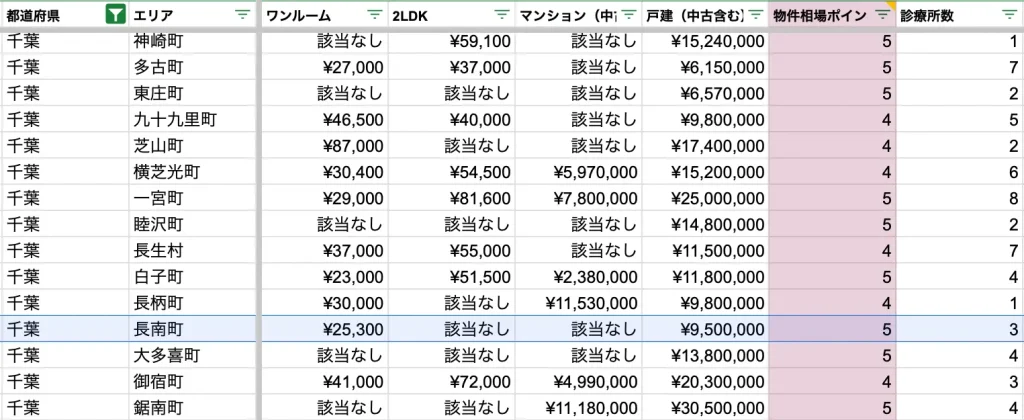 長南町　物件相場