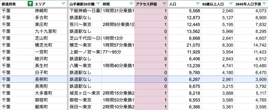 長柄町　アクセス力