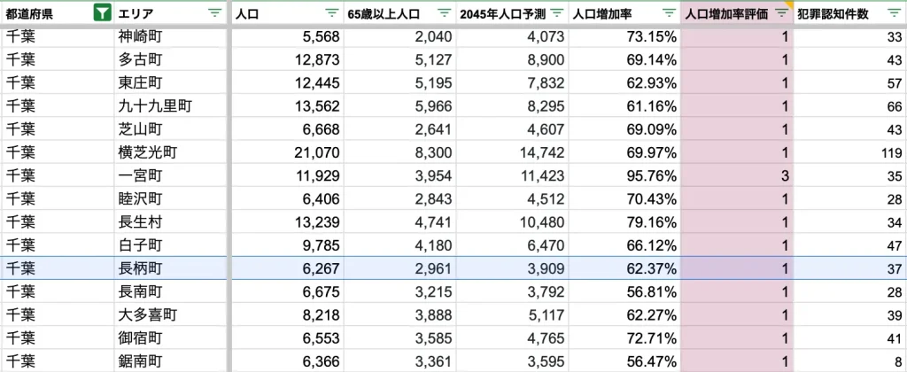 長柄町　将来人口