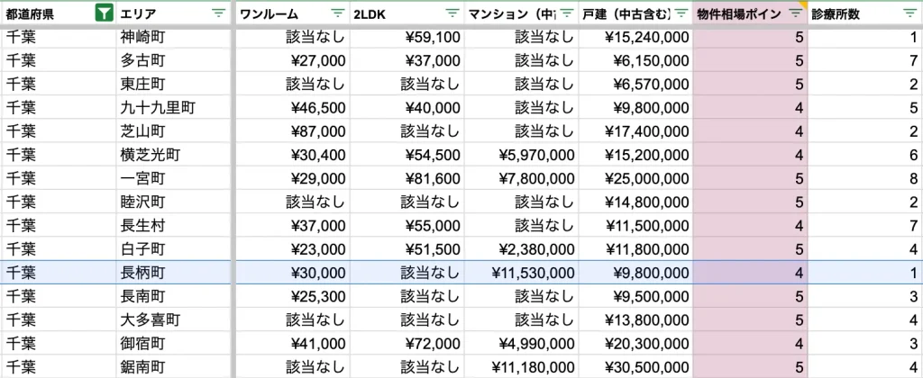 長柄町　物件相場