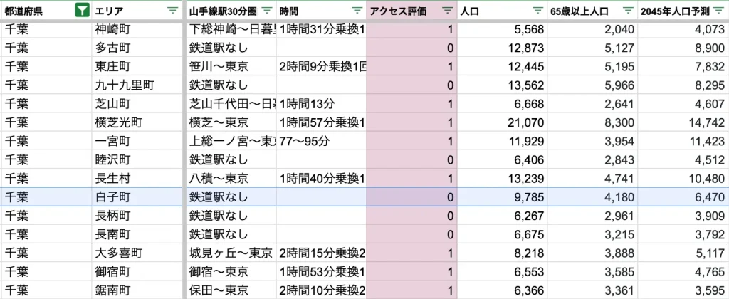 白子町　アクセス力