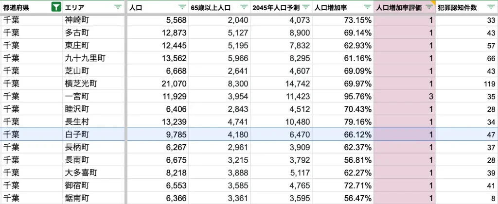 白子町　将来人口