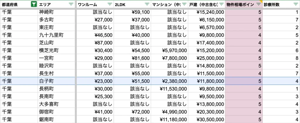 白子町　物件相場