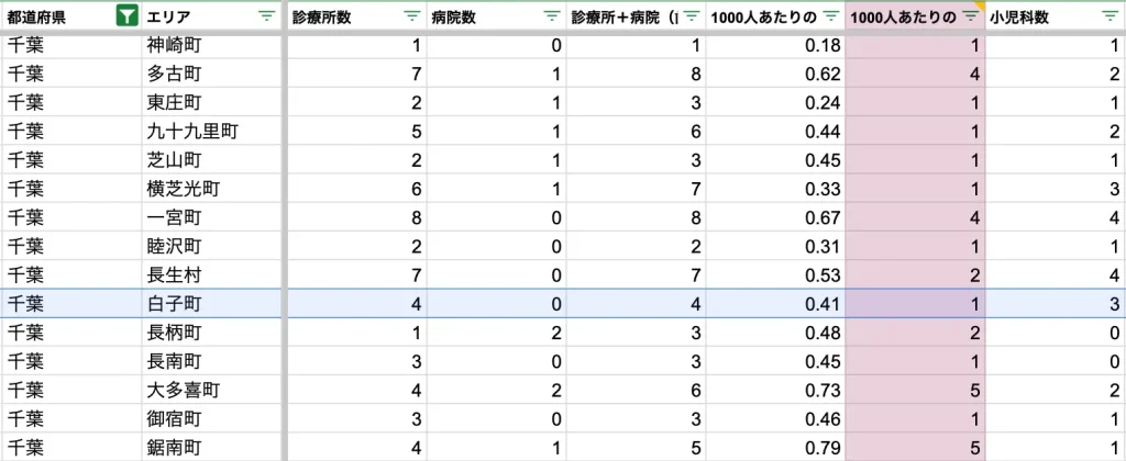 白子町　病院数