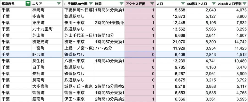 睦沢町　アクセス力