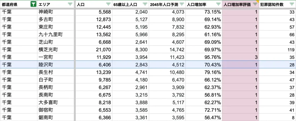 睦沢町　将来人口