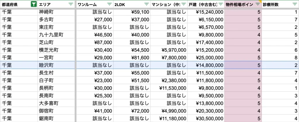 睦沢町　物件相場