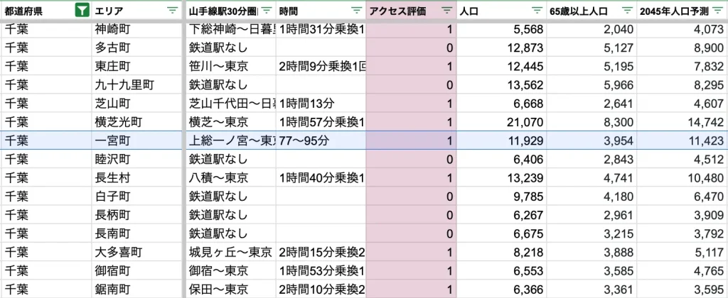 一宮町　アクセス力