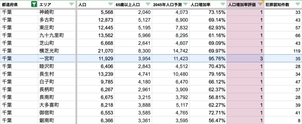 一宮町　将来人口