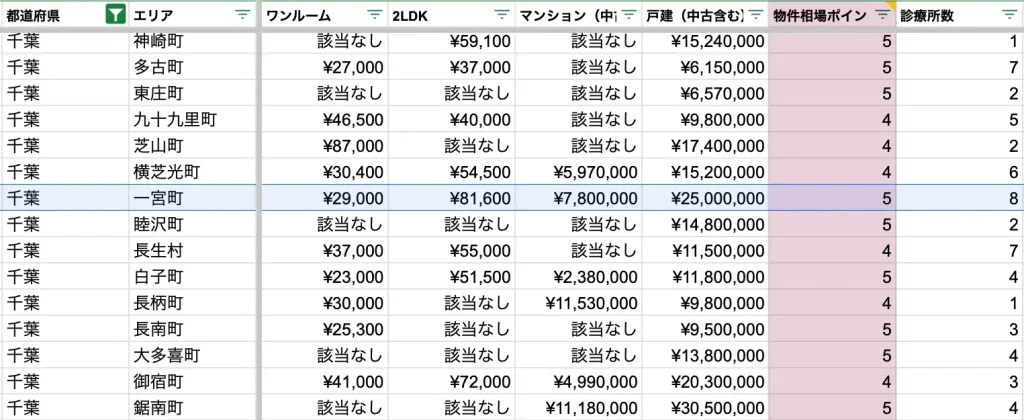 一宮町　物件相場