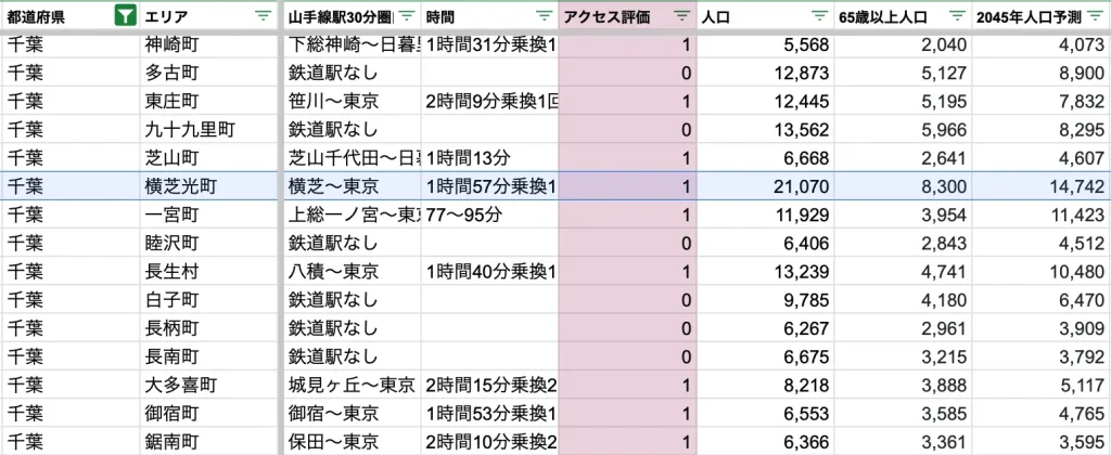 横芝光町　アクセス力