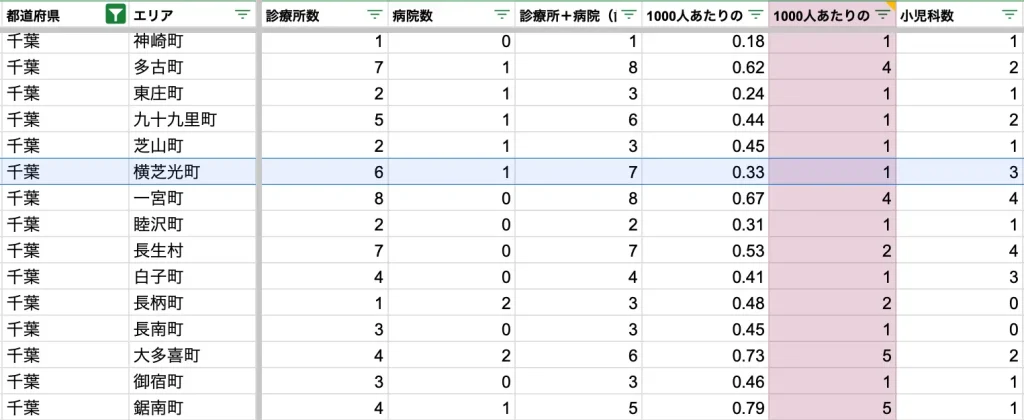 横芝光町　病院数