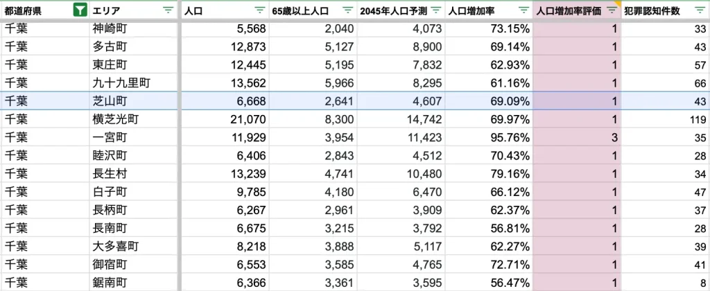 芝山町　将来人口