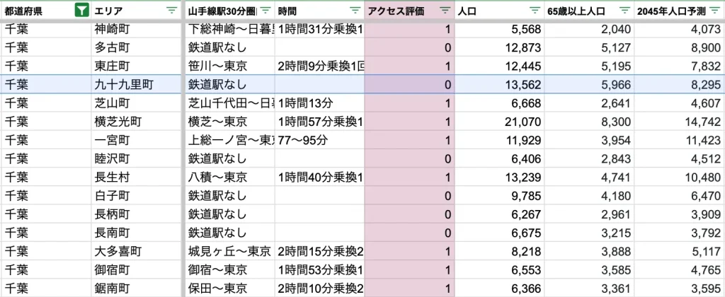 九十九里町　アクセス力