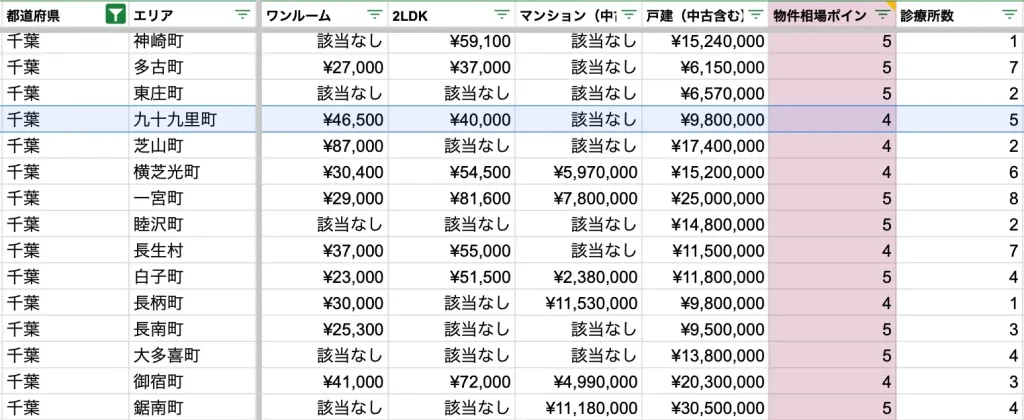 九十九里町　物件相場