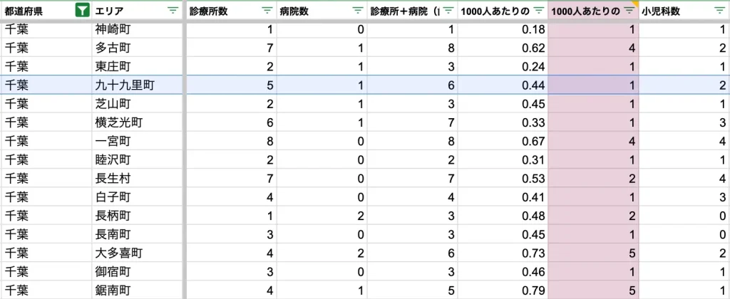 九十九里町　病院数