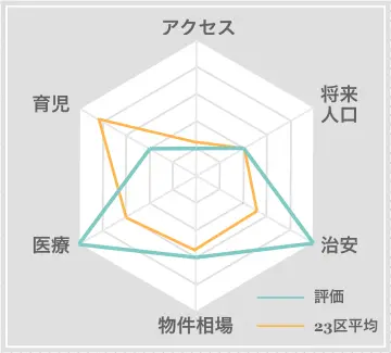 大網白里市　住みやすさ