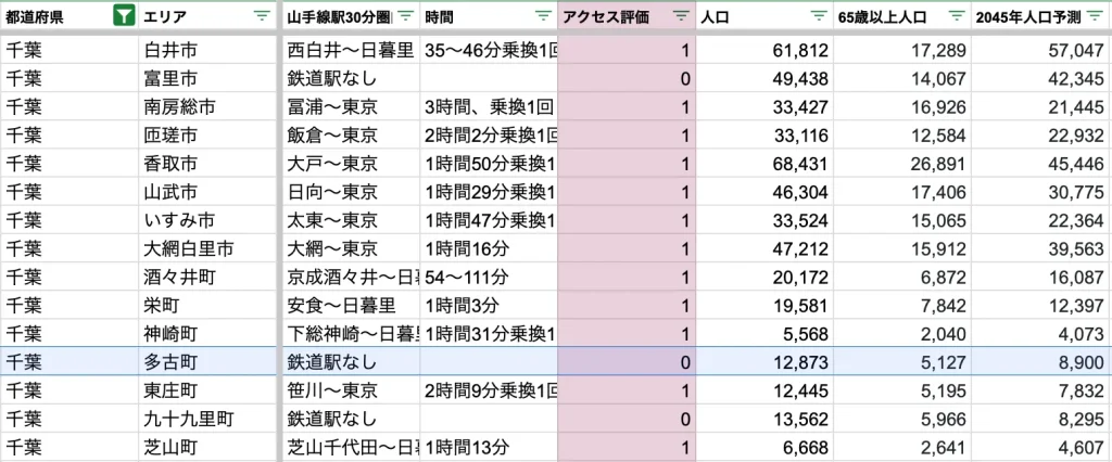 多古町　アクセス力