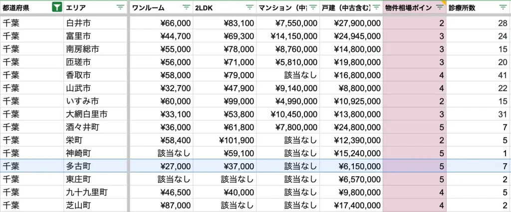 多古町　物件相場