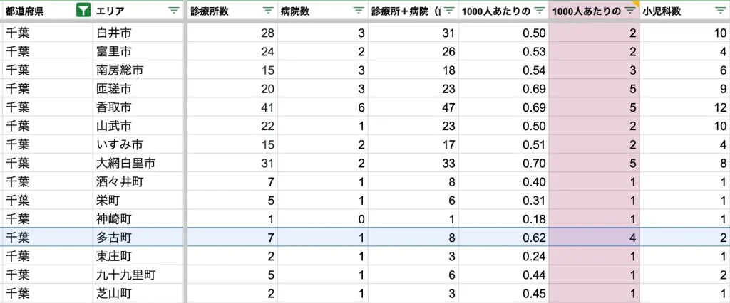 多古町　病院数