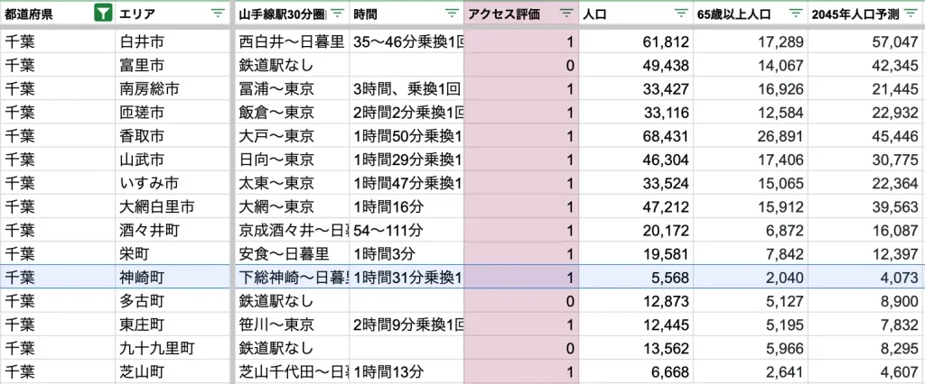 神崎町　アクセス力