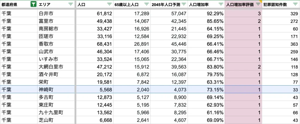 神崎町　将来人口