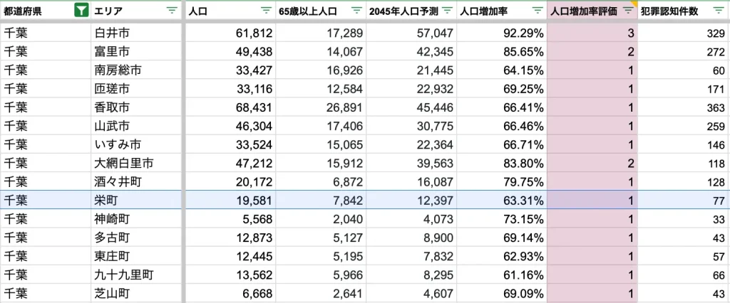 栄町　将来人口