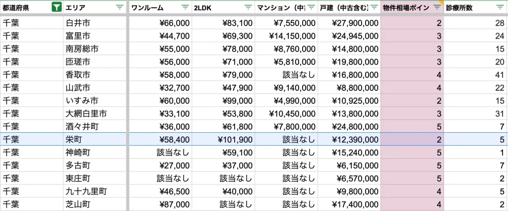 栄町　物件相場