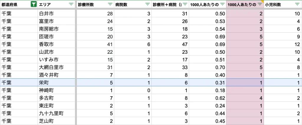 栄町　病院数