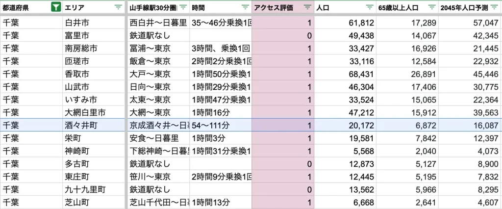 酒々井町　アクセス力