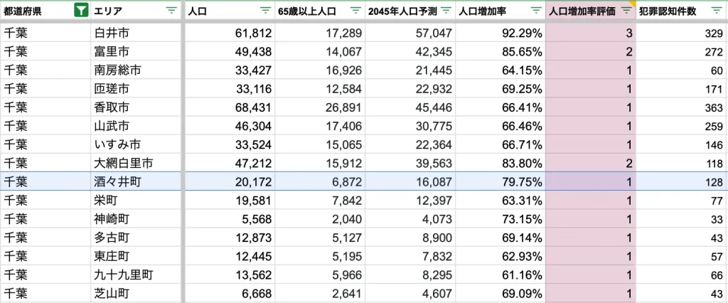 酒々井町　将来人口