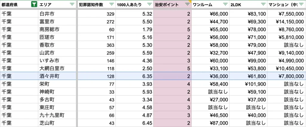 酒々井町　治安