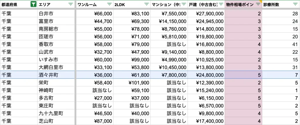 酒々井町　物件相場