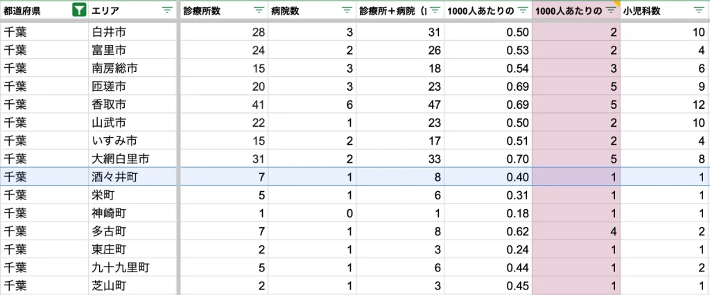 酒々井町　病院数