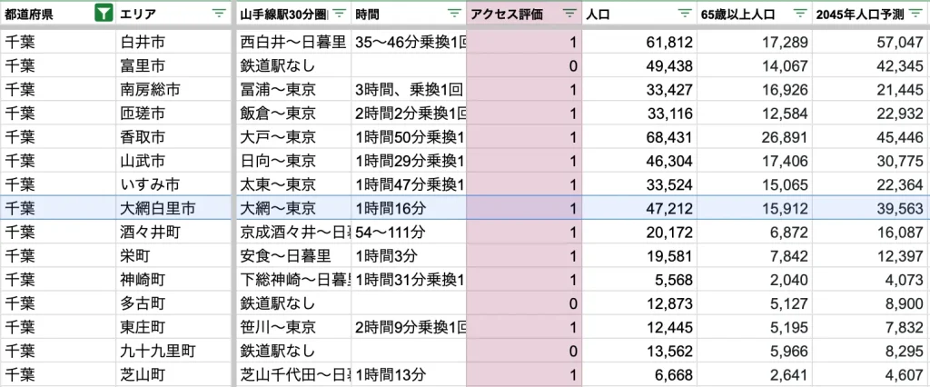 大網白里市　アクセス力