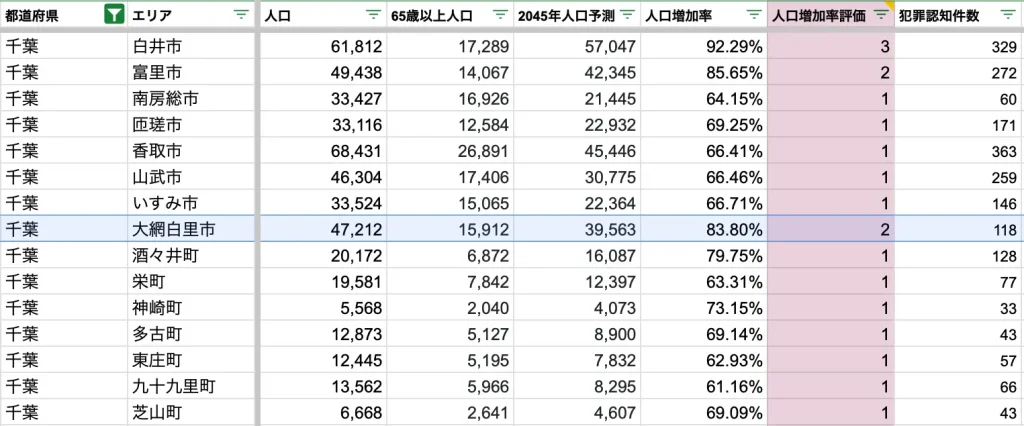 大網白里市　将来人口