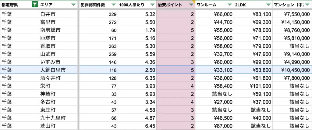 大網白里市　治安