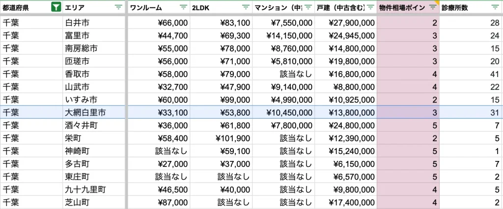 大網白里市　物件相場