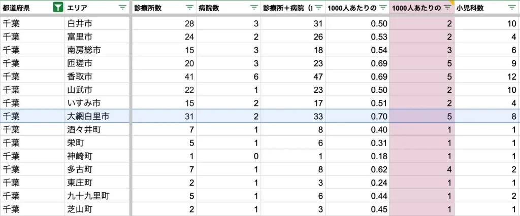 大網白里市　病院数