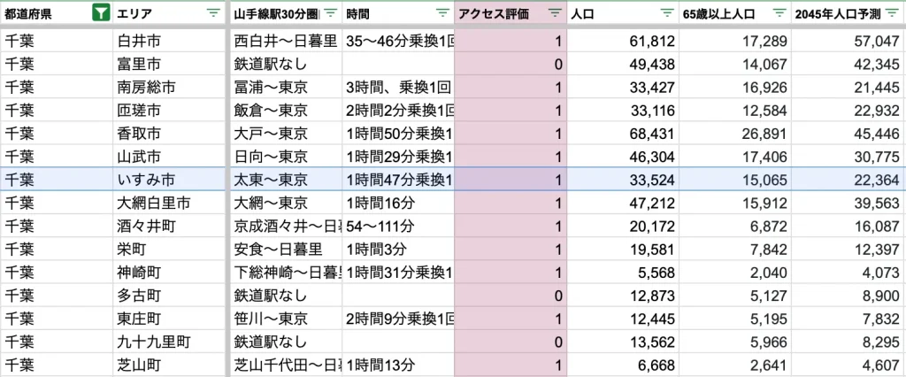 いすみ市　アクセス力